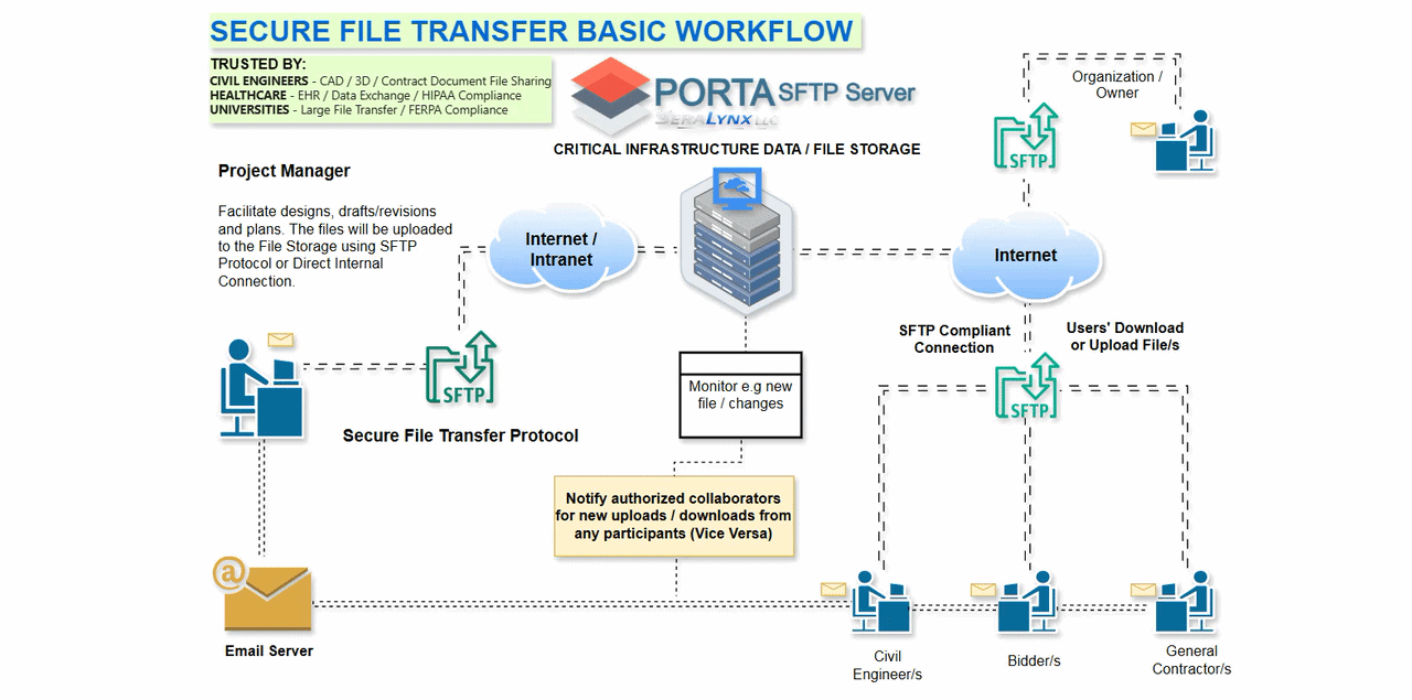 Porta SFTP Server — Secure File Transfer Basic Workflow